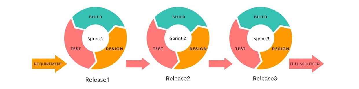 Agile Sprint 