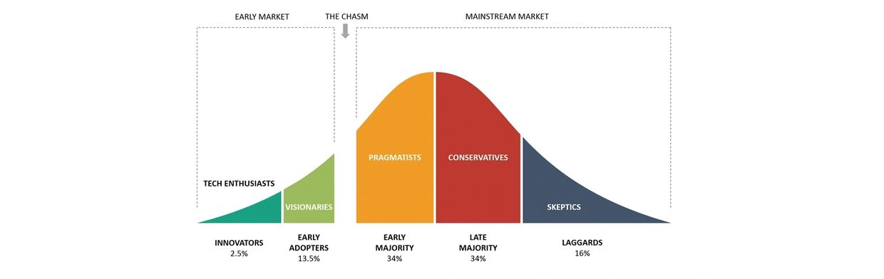 Crossing the Chasm