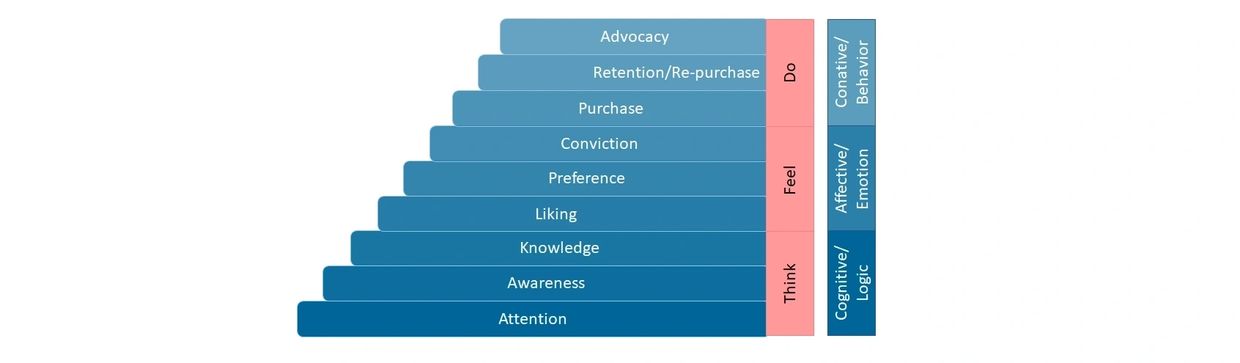Hierarchy of effect