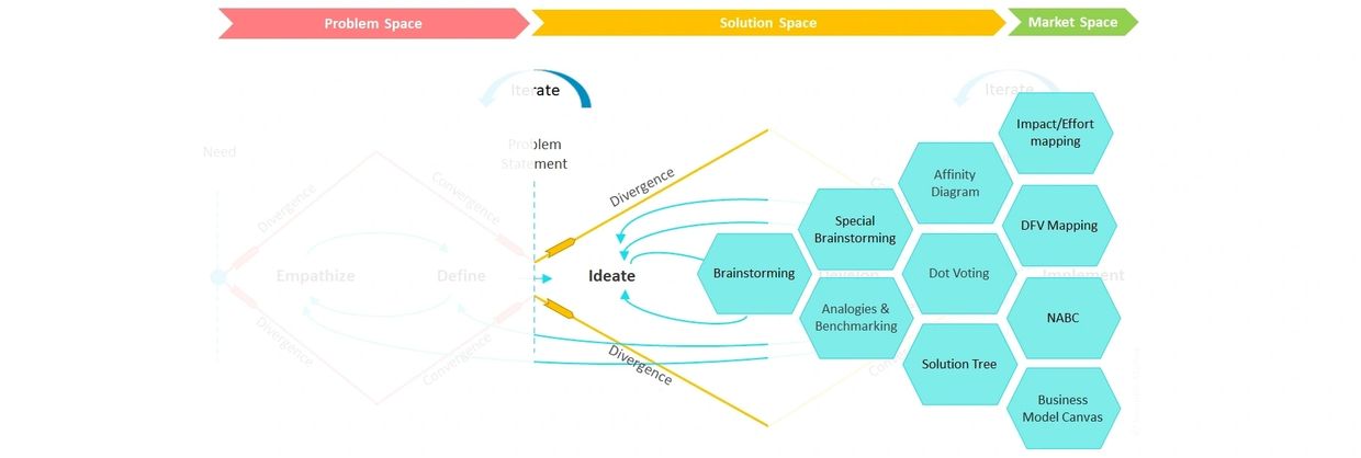 Growth Diamond Model