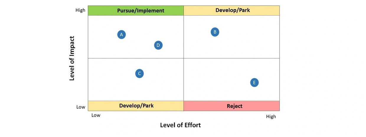 Impact Effort