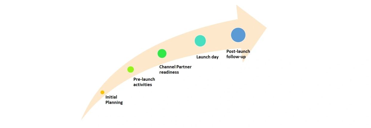 Launch plan