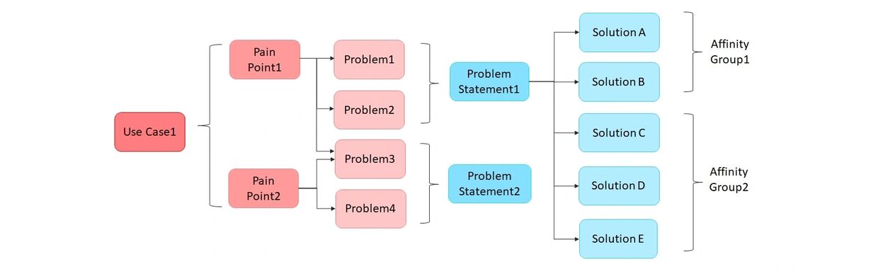 Problems tree