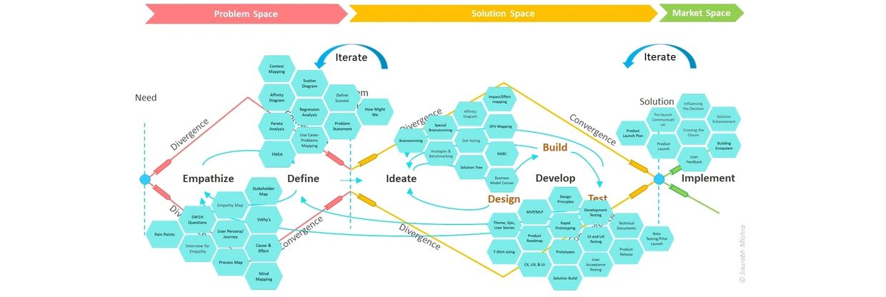 Growth Diamond Model