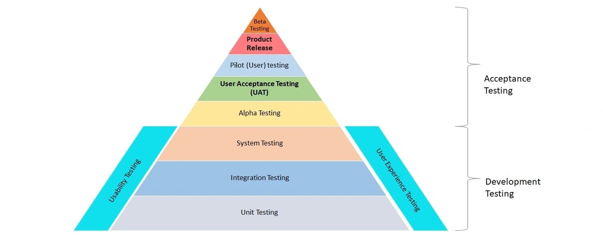 Product development testing