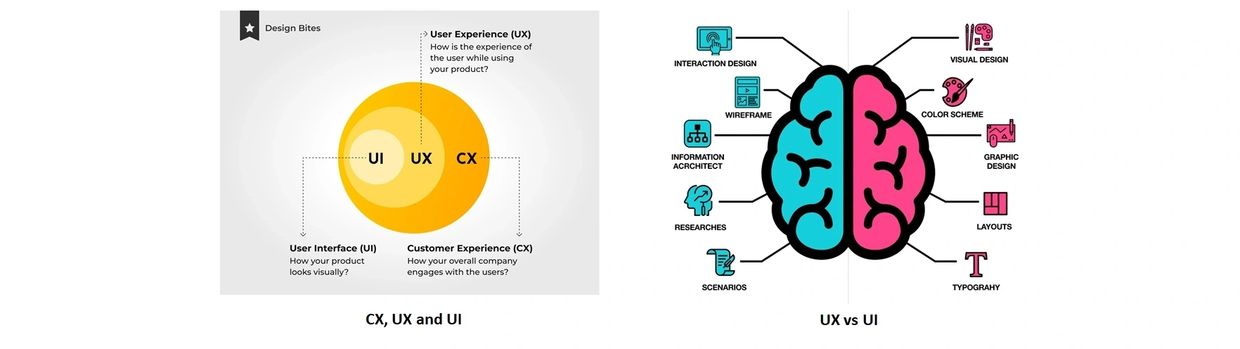 UI, UX, CX