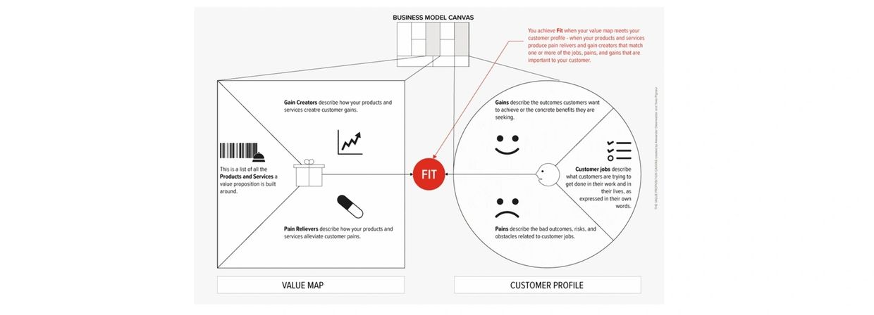 Value Mapping Canvas