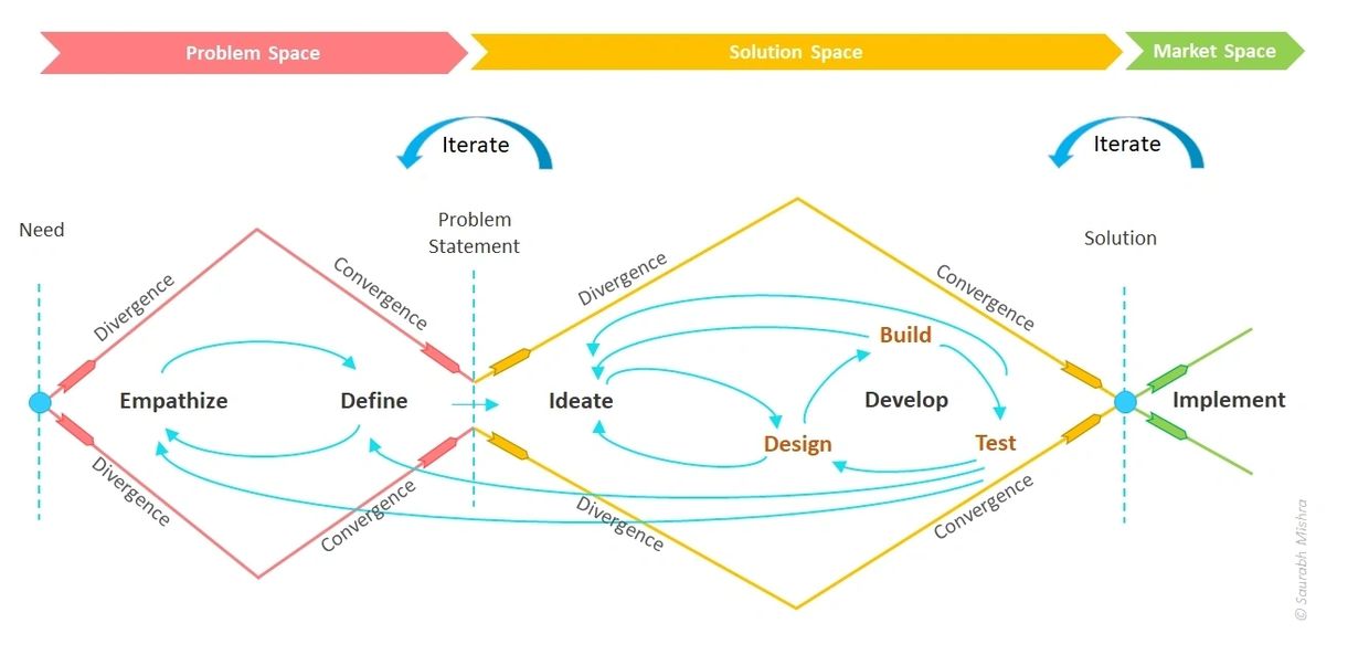 Growth Diamond Model