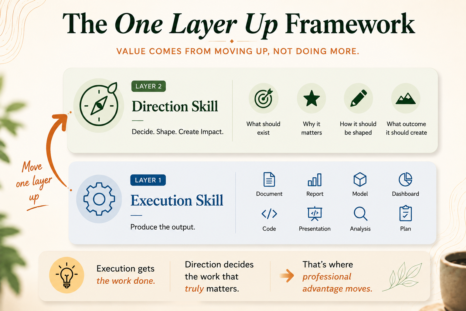 The One Layer Up framework - execution skill versus direction skill